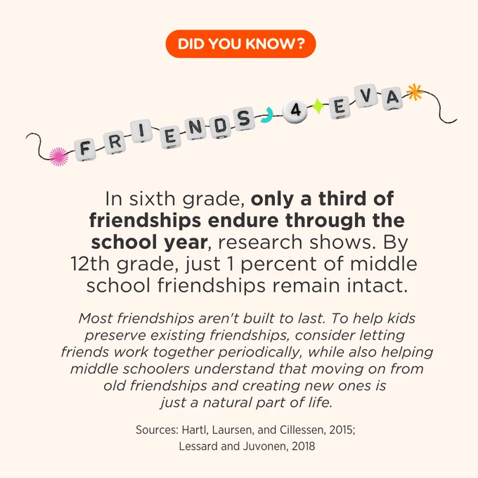 Did You Know?
In sixth grade, only a third of friendships endure through the school year, research shows. By 12th grade, just 1 percent of middle school friendships remain intact.

Most friendships aren't built to last. To help kids preserve existing friendships, consider letting close friends chat and work together periodically, while also helping middle schoolers understand that moving on from old friendships and creating new ones is just a natural part of life.

Sources: Hartl, Laursen, and Cillessen, 2015; Lessard and Juvonen, 2018