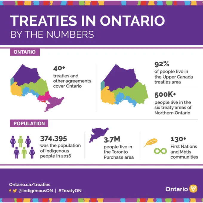 Treaties in Ontario By the Numbers: 40  treaties and other agreements cover Ontario. 92% of people live in the Upper Canada treaties area. 374 395 was the population of Indigenous people in 2016. 3.7m people live in the Toronto purchase area. 130  First Nations and Metis communities 