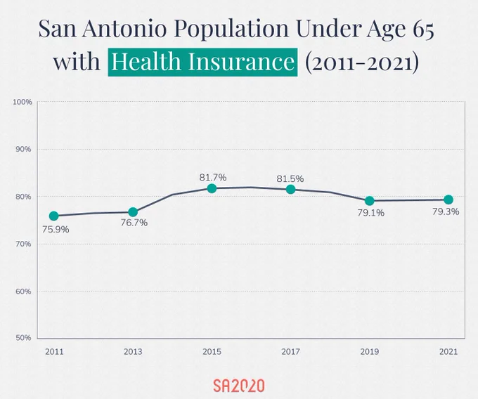 A line chart graphic showing the San Antonio population under age 65 with health insurance from 2011-2021 (every two years):

2011	75.9%
2013	76.7%
2015	81.7%
2017	81.5%
2019	79.1%
2021	79.3%