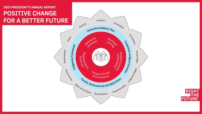 Image of the York University 2023-2028 DEDI Strategy diagram. White text on red background reads: “2023 President’s Annual Report: Positive Change for a Better Future”. A red window of positive change borders the image, with the logo “Right the Future” in the bottom right corner.