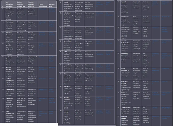 20-40
Guardrails for LLMs -  focusing on their significance in the context of AI, particularly with GANs (Generative Adversarial Networks) and behavioral manipulative AI PsyOps bots. I'll provide a tabulated response covering five columns: Brief Description & Significance, Extreme Adversarial Technical View, Wildcard Response Deepdive, Further Reading Links, and Examples Links