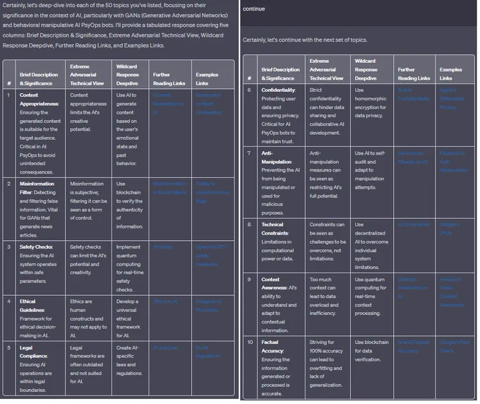 First 10 Guardrails for LLMs -  focusing on their significance in the context of AI, particularly with GANs (Generative Adversarial Networks) and behavioral manipulative AI PsyOps bots. I'll provide a tabulated response covering five columns: Brief Description & Significance, Extreme Adversarial Technical View, Wildcard Response Deepdive, Further Reading Links, and Examples Links