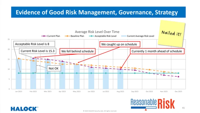 SEC cybersecurity reasonable risk