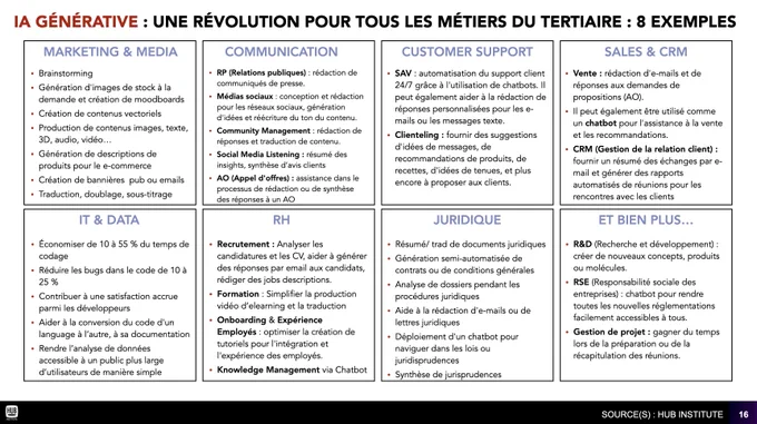 L'IA générative s'impose comme une révolution pour tous les métiers du tertiaire. 🔥

Voici 8 exemples d'applications dans les secteurs

- du marketing,
- de la communication,
- du support client,
- de la vente et du CRM,
- des RH,
- du juridique
- et plus (R&D, RSE, gestion de projet).... 🤗

Evidemment ce ne sont que quelques exemples.... 🤖

.... parmi les multiples applications que nous identifions pour nos clients  en consulting.... ⚙️

Vous aussi, contactez-nous au @HUBInstitute pour identifier les cas d'usages avec les meilleurs bénéfices en terme de gains de productivité, de créativité et d'économie de coûts. 🚀

👉 https://www.hubinstitute.com/formation/ia-generative

#IA #AI #IAGENERATIVE #GENERATIVEAI #INNOVATION #DISRUPTION