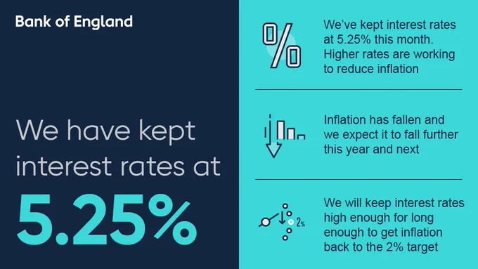 We have kept interest rates at 5.25%