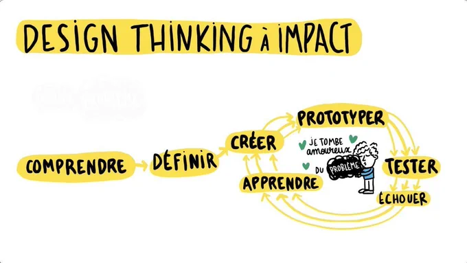 Design Thinking à impact
