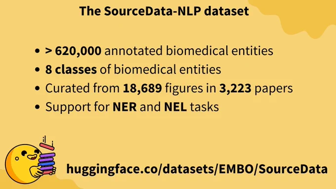 A slide containing information about the dataset with the following text:
 > 620,000 annotated biomedical entities
- 8 classes of biomedical entities
- Curated from 18,689 figures in 3,223 papers
- Support for NER and NEL tasks
- huggingface.co/datasets/EMBO/SourceData