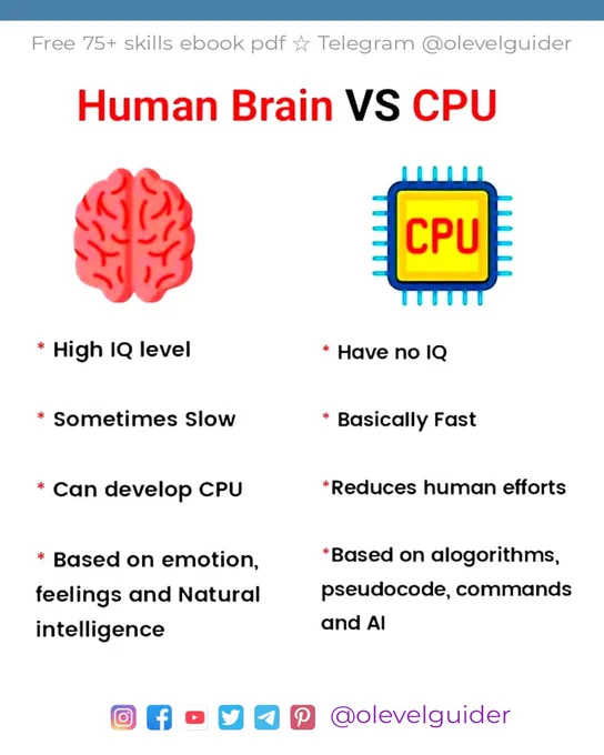 🧠 Human Brain vs. 💻 CPU 

1️⃣ Function: 
🧠 Brain: Complex thinking, emotions, creativity. 
💻 CPU: Rapid calculations and data processing.

2️⃣ Learning: 
🧠 Brain: Adapts, learns, and evolves. 
💻 CPU: Follows programmed instructions.

3️⃣ Efficiency: 
🧠 Brain: Energy-efficient, multitasking. 
💻 CPU: Fast, specialized tasks.

4️⃣ Capacity: 
🧠 Brain: Massive storage, intuition. 
💻 CPU: Limited memory and logic.

5️⃣ Connectivity: 
🧠 Brain: Emotion, social interaction. 
💻 CPU: Data transfer and networking. 