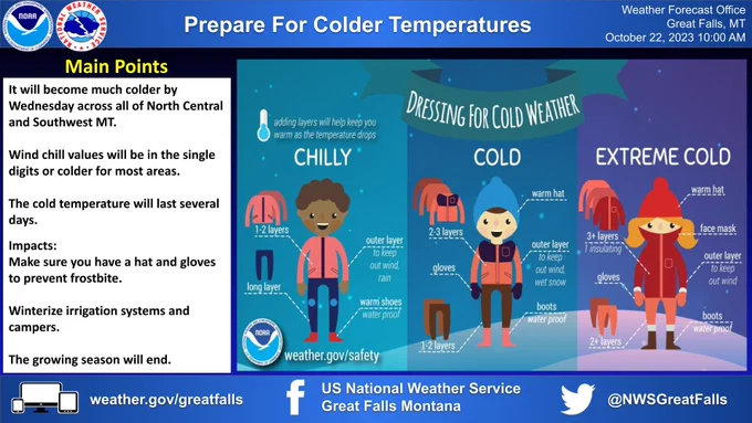 Dress for winter slide. Prepare for the cold temperatures. End of growing season. Winterize irrigation systems and campers.