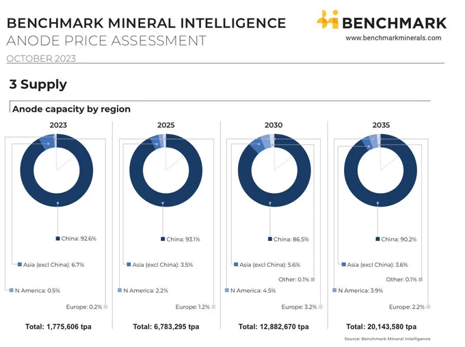 Benchmark Anode Price Assessment Data