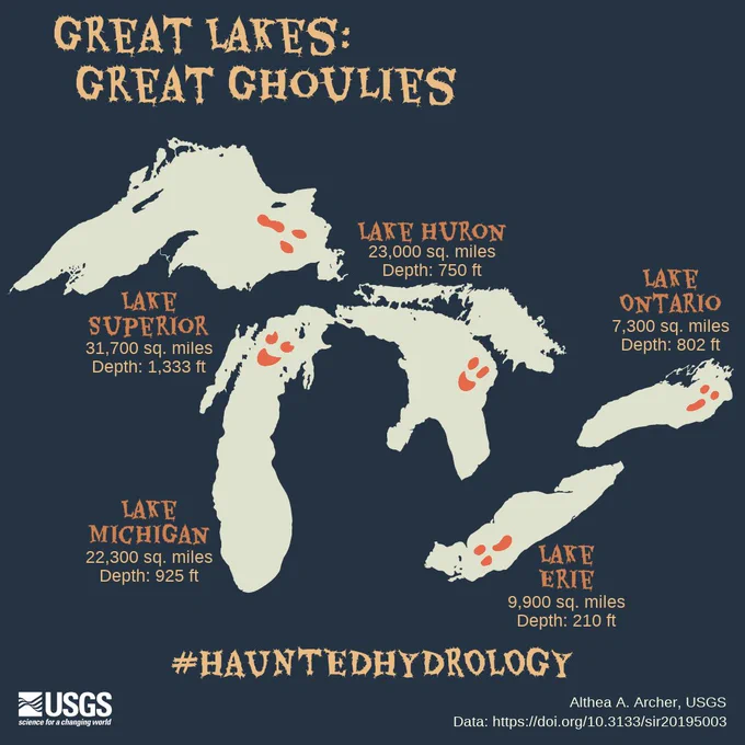 Map of the five Great Lakes with each lake colored off-white on a dark background. Each lake has a ghost's eyes and mouth on them to make them look like ghouls. Title says "Great Lakes: Great Ghoulies" and subtitle says "#Haunted Hydrology." Lake Superior has maximum depth of 1,333 feet and is 31,700 square miles in area, Lake Michigan is 925 feet deep and 22,300 square miles, Lake Huron is 750 feet deep and 23,000 square miles, Lake Erie is 210 feet deep and 9,900 square miles, and Lake Ontario is 802 feet deep and 7,300 square miles. Data can be found at DOI 10.3133/sir20195003. 