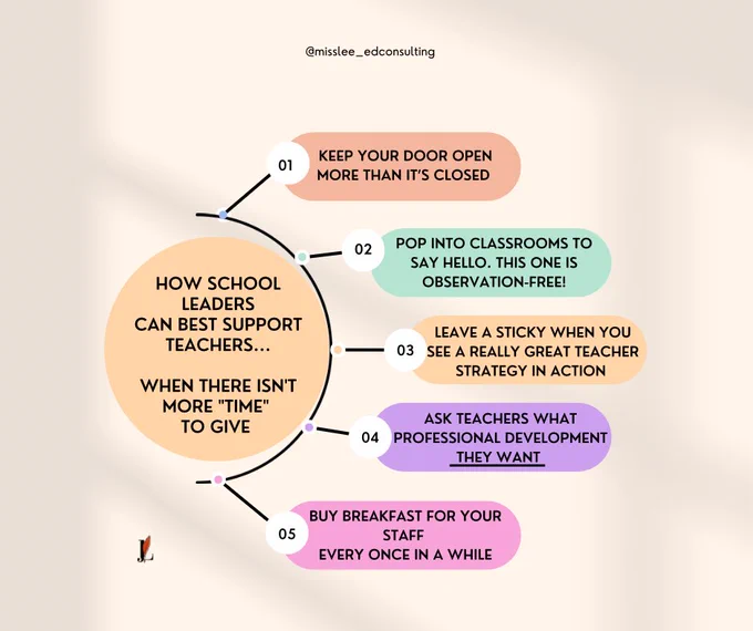 An illustration showing "How school leaders can best support teachers when there isn't more 'time' to give." Ideas include popping into classrooms to say hello and asking teachers what PD THEY want.