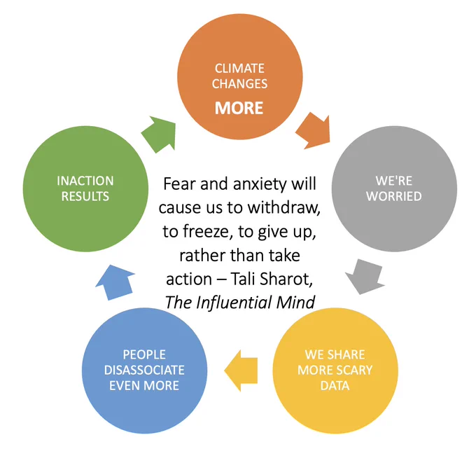 Diagram explaining how fear-based information will not motivate change