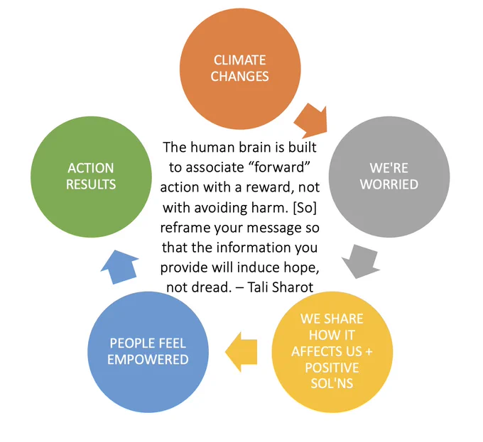 Diagram explaining how communicating climate risks in relevant terms accompanied by actionable solutions can motivate change