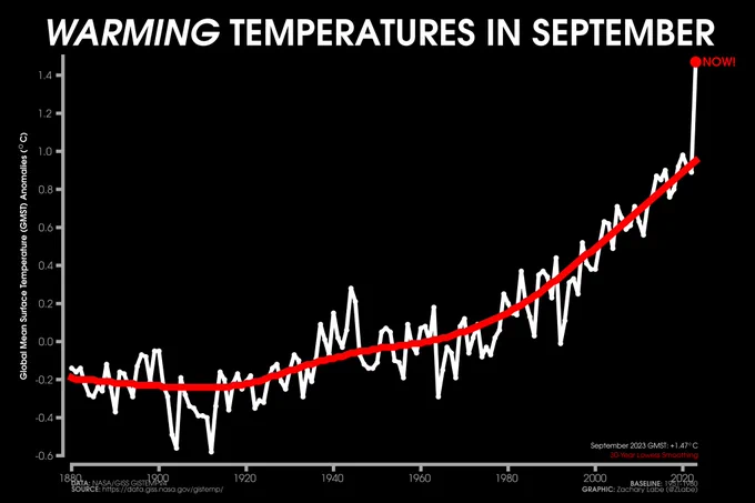 Line graph time series of global mean surface temperature anomalies for every September from 1880 through 2023. A red 30-year lowess smoothing line is also shown. Anomalies are computed relative to a 1951-1980 baseline. The global mean surface temperature anomaly in September 2023 was  1.47°C. There is large interannual variability and a recent long-term warming trend.