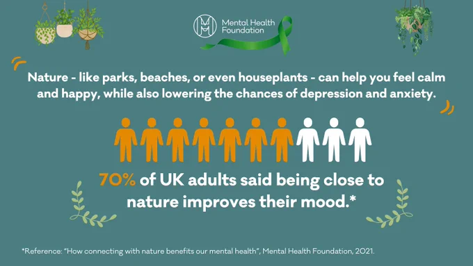 Nature - like parks, beaches or even houseplants - can help you feel calm and happy, while also lowering the chances of depression and anxiety. 70% of UK adults said being close to nature improves their mood. 