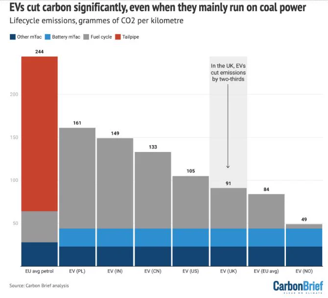 Lifecycle emissions, grams of CO2 per km, for an average EU petrol car and a Tesla Model Y running on the average electricity mix in a range of countries. Source: Carbon Brief analysis. Chart by Carbon Brief using Datawrapper.