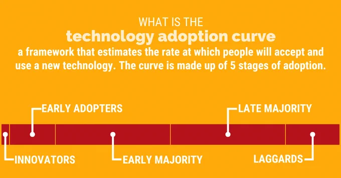 What is the technology adoption curve? A framework that estimates the rate at which people will accept and use a new technology. The curve is made up of 5 stages of adoption.