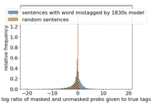 Graph comparing  lexical confusion between historical and modern language models.