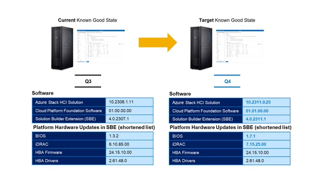 The Evolution of Azure Stack HCI Lifecycle Management