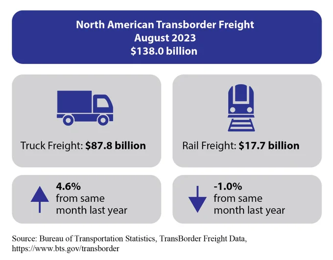 North American transborder freight for August 2023 was $138.0 billion. Truck freight was $87.8 billion. Rail freight was $17.7 billion.