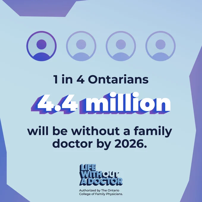 A stylized blue and purple tile featuring 4 icons, representing 4 people, with one icon highlighted. Text reads, "1 in 4 Ontarians, 4.4 million, will be without a family doctor by 2026."
