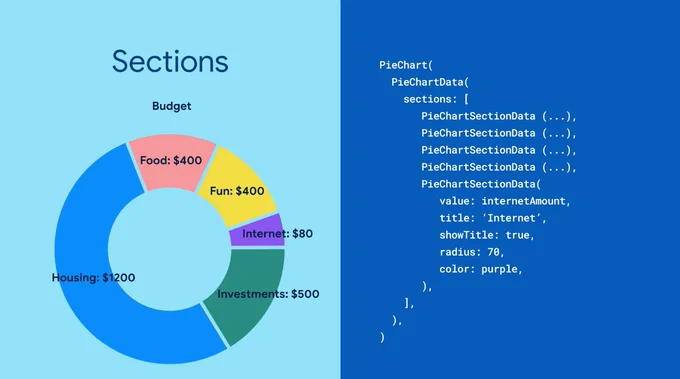 Image of a pie chart on the left and code on the right. 