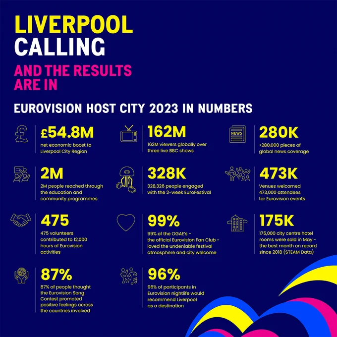 a graphic with a series of stats and figures from the results of reports into the economic impact of eurovision in liverpool. 