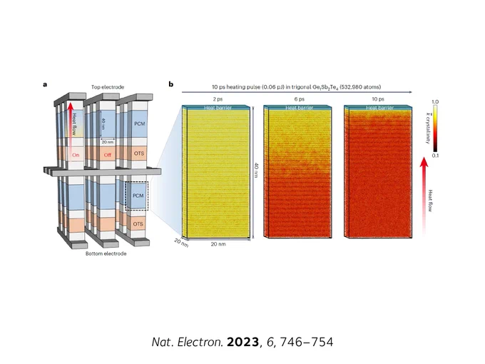 Figure 4a-b from the linked paper: a schematic sketch of a memory device, and a simulation of the melting process