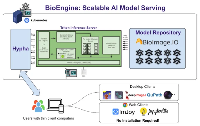 BioEngine: Scalable AI Model Serving. Schema representing the architecture behind BioEngine