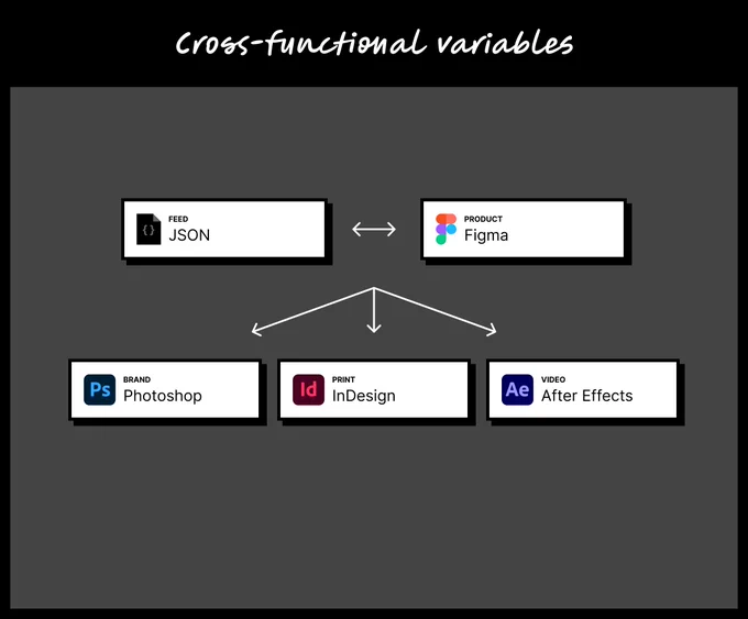 Visual explainer for the text in the tweet. A bidirectional horizontal is between JSON and Figma, with downward arrows from that block pointing towards Photoshop, InDesign, and After Effects 