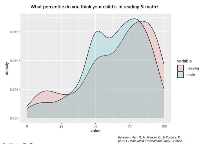 a density graph. Title: "what percentile do you think your child is in reading & math?" . the graph shows very low numbers below the 50th percentile, and pretty even in math from the 50th-90th percentile. reading is highest around the 85th percentile. 