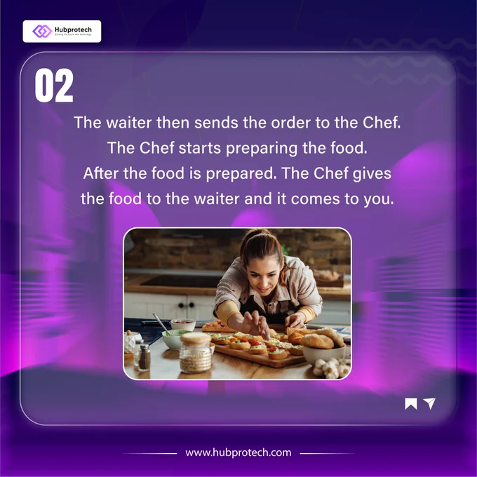the waiter then sends the order to the Chef. The Chef starts preparing the food.
after the food is prepared. The Chef gives the food to the waiter and it comes to you.