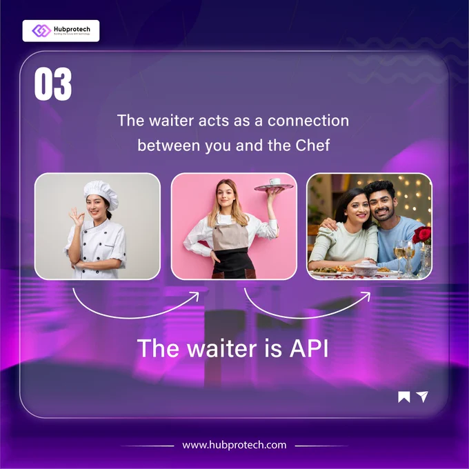 The waiter acts as a connection between you and the Chef
The waiter is API