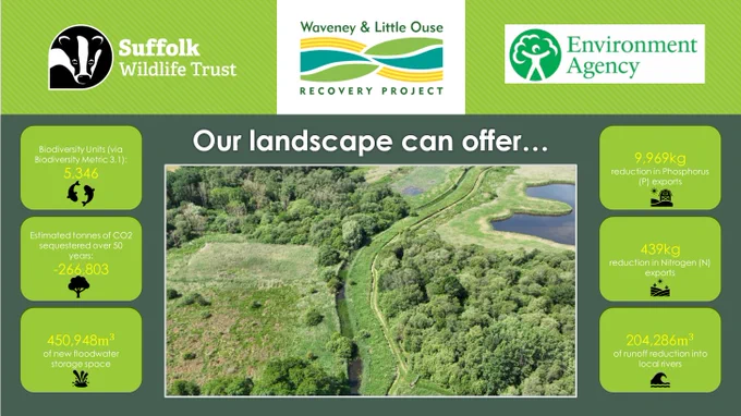 The Waveney and Little Ouse Recovery Project has estimated a suite of ecosystem services that would be delivered through our landscape scale recovery plan, focusing on it's biodiversity, carbon and hydrology values. 