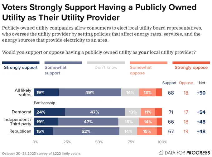 Bar chart of polling data from Data For Progress.
Title: Voters Strongly Support Having a Publicly Owned Utility as Their Utility Provider.
Description: Publicly owned utility companies allow consumers to elect local utility board representatives, who oversee the utility provider by setting policies that affect energy rates, services, and the energy sources that provide electricity to an area. Would you support or oppose having a publicly owned utility as your local utility provider?
All likely voters — Support: 68%, Oppose: 18%
Democrat — Support: 71%, Oppose: 16%
Independent / Third party — Support: 66%, Oppose: 18%
Republican — Support: 67%, Oppose: 19%

October 20–21, 2023 survey of 1,222 likely voters.