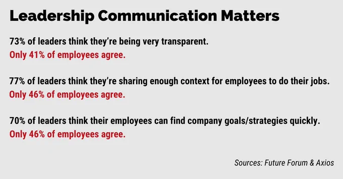 73% of leaders think they’re transparent. 41% of employees agree. 77% of leaders think they’re sharing enough context. 46% of employees agree. 70% of leaders think employees can find company goals quickly. 46% of employees agree.

Future Forum & Axios