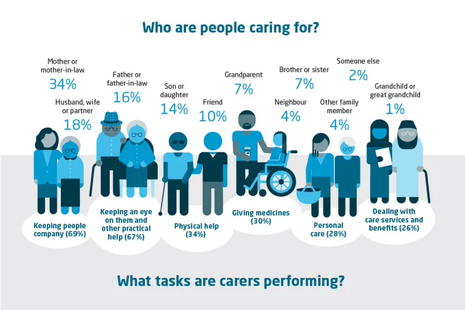 The graphic depicts a range of carers, with individuals that they are supporting.  

Below is the question :'Who are people caring for'. The answers include: Mother or mother-in-law (34%); Husband, wife or partner (18%), Father or father in law (`6%), Son or daughter (14%), Friend (10%), Grandparent (7%), Neighbour (4%), Brother or sister (7%), Pther family member (4%), Someone else (2%), Grandchild or great grandchild (1%).

There is also the question: 'what tasks are carers performing?'. Answers include: Keeping people company (69%); Keeping an eye on them and other practical help (67%); Physical help (34%); Giving medicines (30%); Personal care (28%); Dealing with care services and benefits (26%).