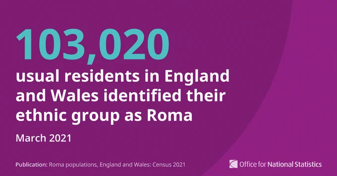 103,020 usual residents in England and Wales identified their ethnic group as Roma.

March 2021
