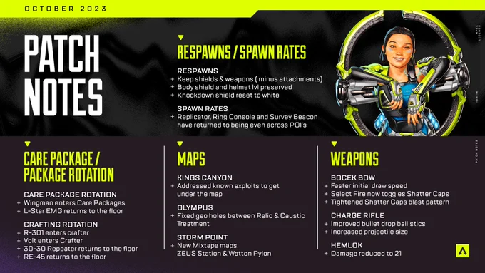 An image showing patch notes for Apex Legends. The graphic shows several sections: 

RESPAWNS & SPAWN RATES
RESPAWNS
Players keep shields and weapons (minus attachments)
Body shield and helmet level are preserved
Knockdown shield reset to white
SPAWN RATES
Replicator, Ring Console, and Survey Beacon have returned to being even across POIs

CARE PACKAGE & CRAFTING ROTATION
CARE PACKAGE ROTATION
Wingman enters Care Packages
L-Star EMG returns to the floor
CRAFTING ROTATION
R-301 enters Crafter
Volt enters Crafter
30-30 Repeater returns to the floor
RE-45 returns to the floor

MAPS
KINGS CANYON
Fixed known exploits to get under map
OLYMPUS
Fixed geo holes between Relic & Caustic Treatment
STORM POINT
New Mixtape maps: ZEUS Station & Wattson’s Pylon

WEAPONS
BOCEK BOW
Faster initial draw speed
Select Fire now toggles Shatter Caps
Tightened Shatter Caps blast pattern
CHARGE RIFLE
Improved bullet drop ballistics
Increased projectile size
HEMLOK
Damage reduced to 21
