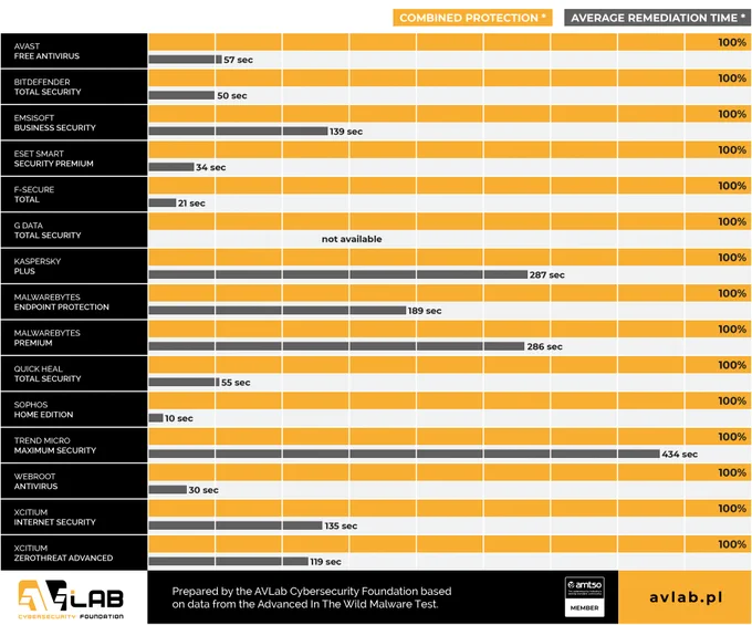 Windows 10 protection - differences between antivirus 