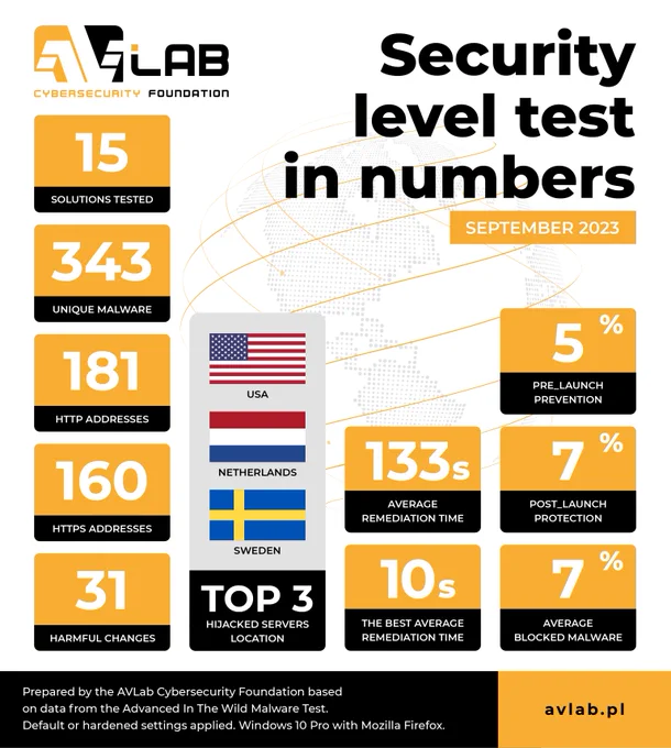 the advanced in the wild malware test - a summary in numbers