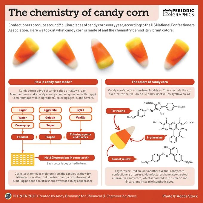 Candy corn is a type of candy called a mallow cream. Manufacturers make candy corn by combining fondant with frappé (a marshmallow-like ingredient), coloring agents, and flavors. Machines deposit the mixture in layers into a mold formed from impressions in cornstarch. The cornstarch removes moisture from the candies as they dry. Manufacturers then put the dried candy corn into a metal tumbling pan and coat it in shellac wax for a shiny appearance.  Candy corn's colors come from food dyes. These include the azo dyes tartrazine (yellow 5) and sunset yellow (yellow 6). Erythrosine (red no. 3) is another dye that candy corn manufacturers often use. Manufacturers have also created alternative candy corn, which is colored with turmeric and β-carotene instead of synthetic dyes.