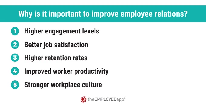 Why is it important to improve employee relations?
1. Higher engagement levels
2. Better job satisfaction
3. Higher retention rates
4. Improved worker productivity
5. Stronger workplace culture