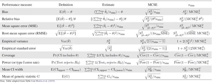 Large table with performance measures, their definition, their estimates, MCSE, and number of repetitions