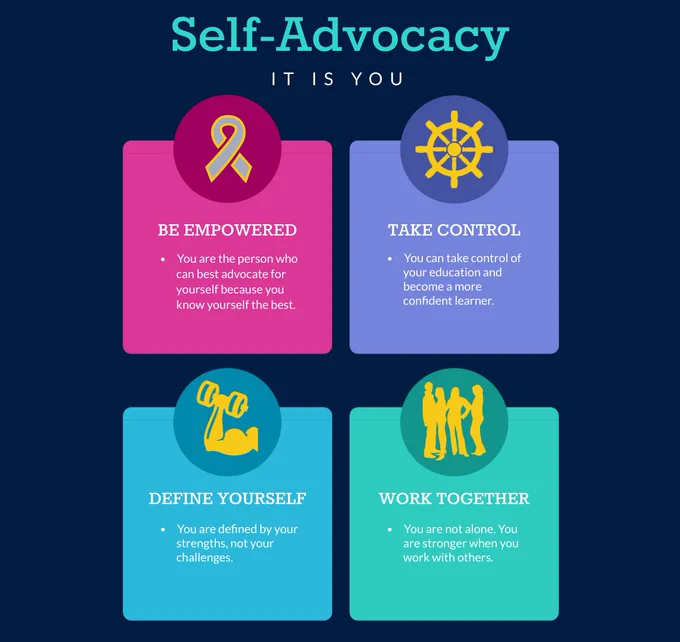 Self-Advocacy: It Is You
BE EMPOWERED
You are the person who can best advocate for yourself because you know yourself the best.

TAKE CONTROL
You can take control of your education and become a more confident learner.

DEFINE YOURSELF
You are defined by your strengths, not your challenges.

WORK TOGETHER
You are not alone. You are stronger when you work with others.