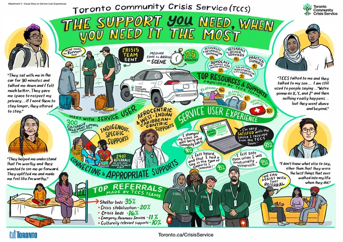 Extensive informational graphic describing the Toronto Community Crisis Service (TCCS) and it's outcomes since March 2022.

Headline is "The support you need, when you need it the most." Additional information consists of various successes of the program and user quotes. Go to toronto.ca/crisisservice to learn more.