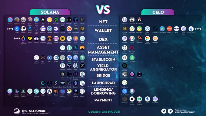 SOLANA VS CELO