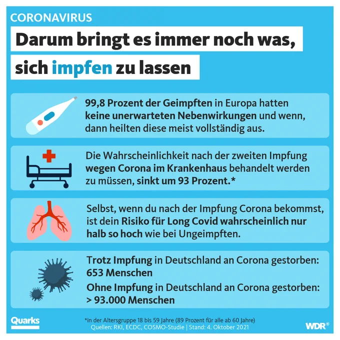 Weiße Schrift auf blauem Grund: Coronavirus. Darunter steht: Darum bringt es auch jetzt noch was, sich impfen zu lassen

Abgebildet ist ein Fieberthermometer mit dem Text: 99,8 Prozent der Geimpften in Europa hatten keine unerwarteten Nebenwirkungen und wenn, dann heilten diese meist vollständig aus.

Abbildung eines Krankenbetts: Die Wahrscheinlichkeit nach der zweiten Impfung wegen Corona im Krankenhaus behandelt werden zu müssen, sinkt um 93%. in der Altersgruppe 18 bis 59 Jahre und um 89% für alle ab 60 Jahre.

Abbildung einer Lunge: Selbst, wenn du nach der Impfung Corona bekommst, ist dein Risiko für Long Covid wahrscheinlich nur halb so hoch wie bei Ungeimpften.

Abbildung von Coronaviren: Menschen, die trotz Impfung Corona bekommen haben und daran gestorben sind: 653
Menschen, die ohne Impfung an Corona verstorben sind: > 93.000

Quellenhinweise: RKI, ECDC, COSMO-Studie | Stand: 4. Oktober 2021