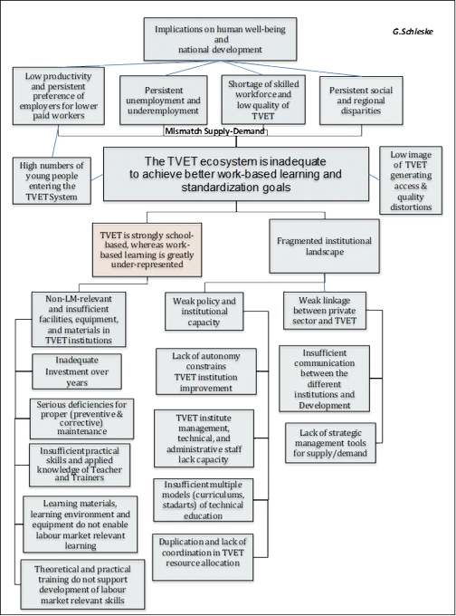 TVET decision tree